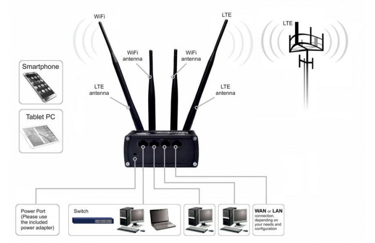 Teltonika RUT950 4G LTE Router