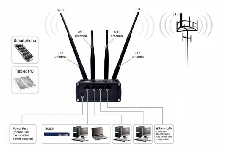 zo afdeling uitgehongerd Teltonika RUT950 4G LTE Router