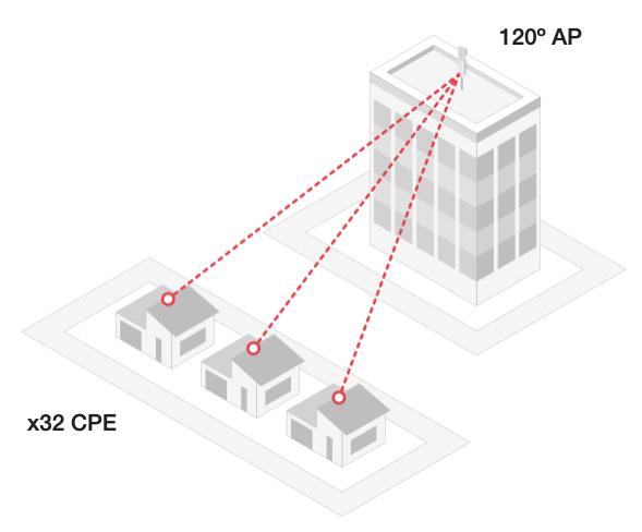 Point-to-Multipoint example